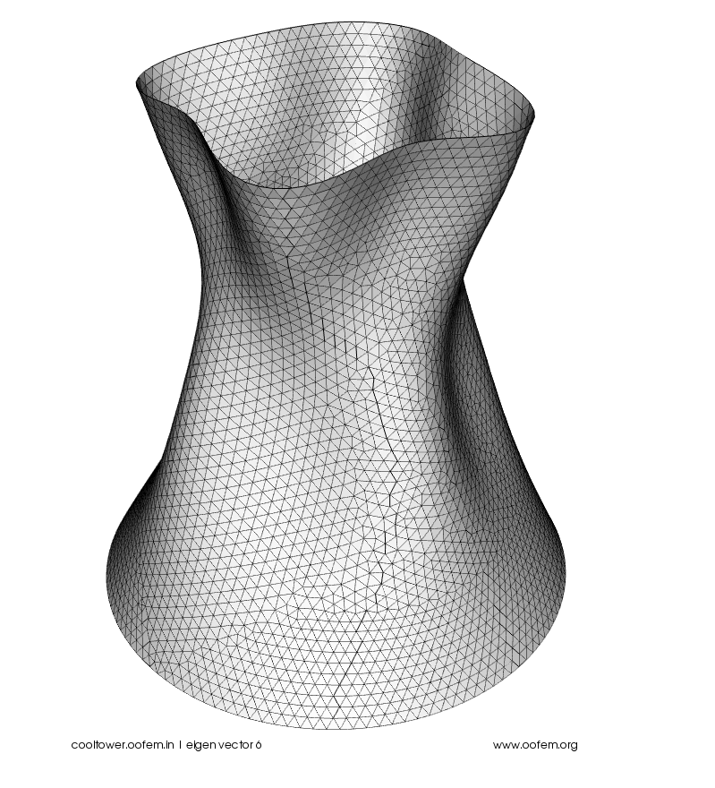 Eigen value analysis