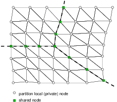 Node-cut partitioning.