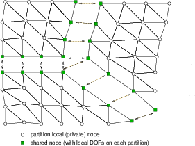 Node-cut partitioning - local constitutive mode.