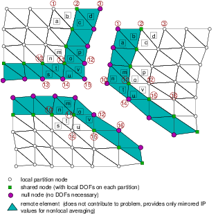 Node-cut partitioning - nonlocal constitutive mode.