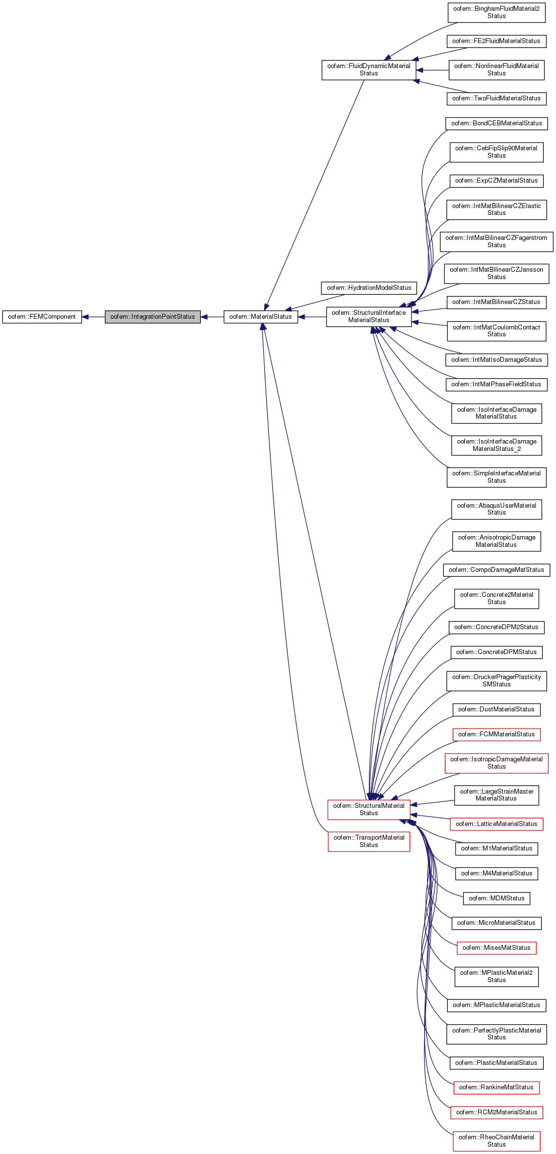 Inheritance graph