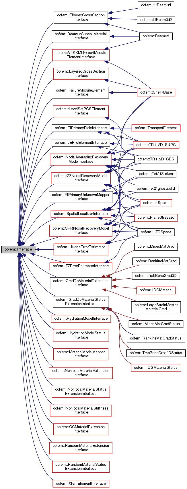 Inheritance graph