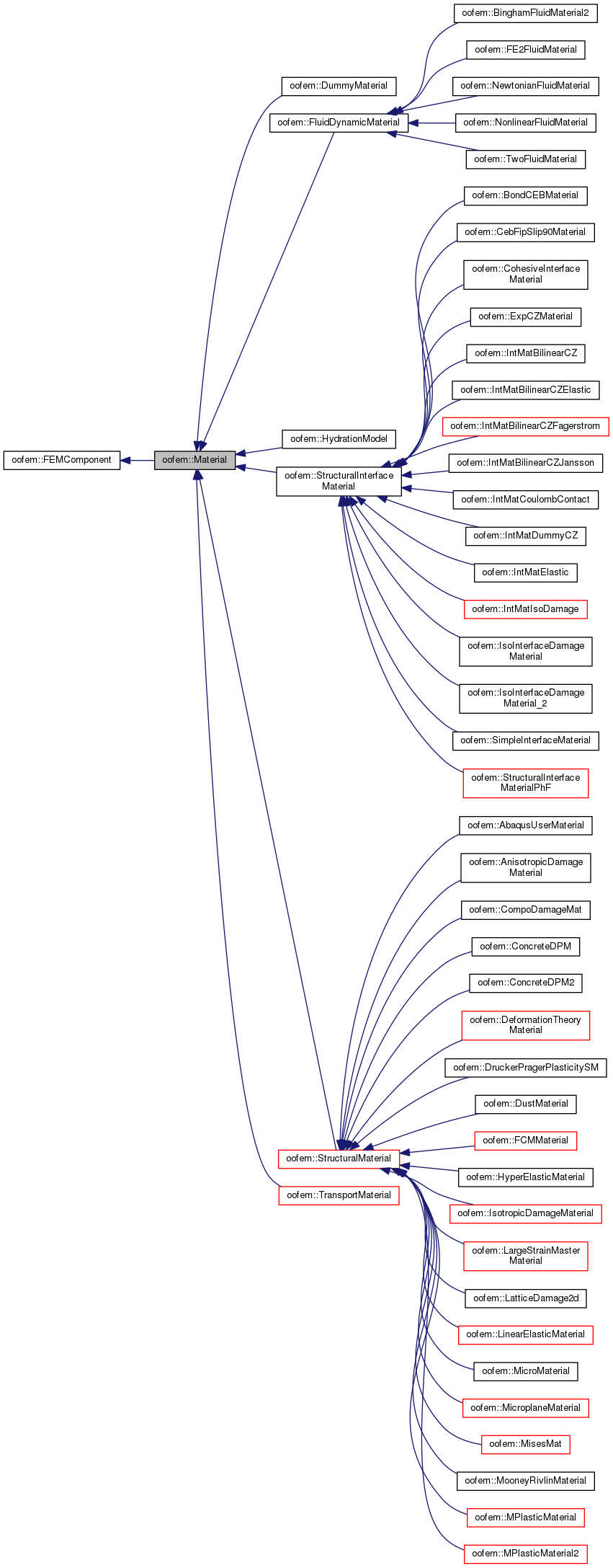 Inheritance graph