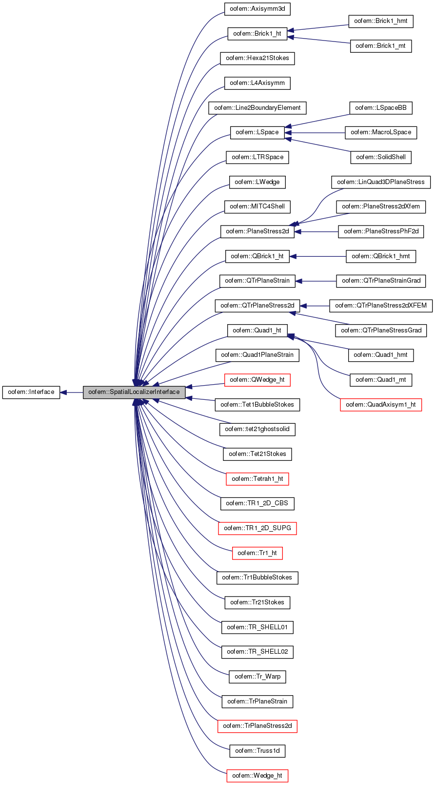 Inheritance graph