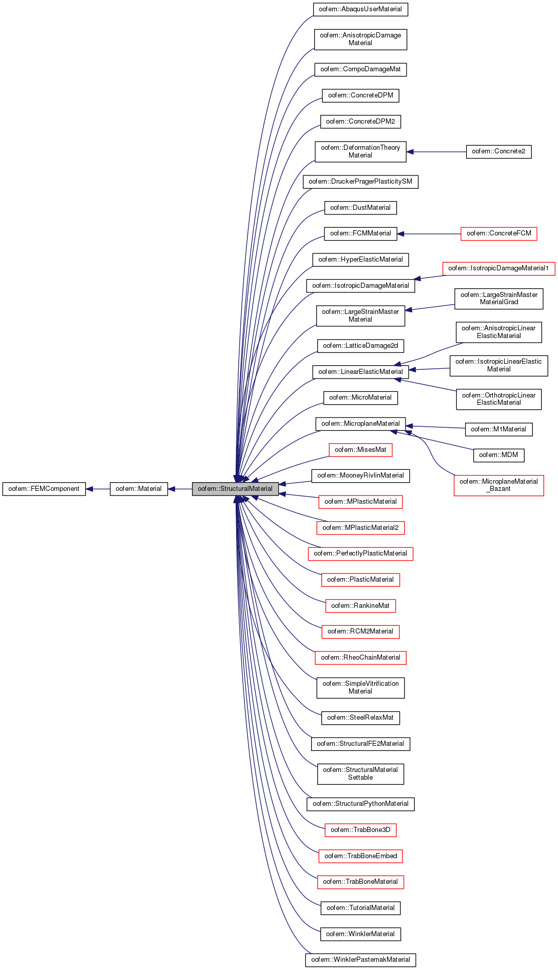 Inheritance graph