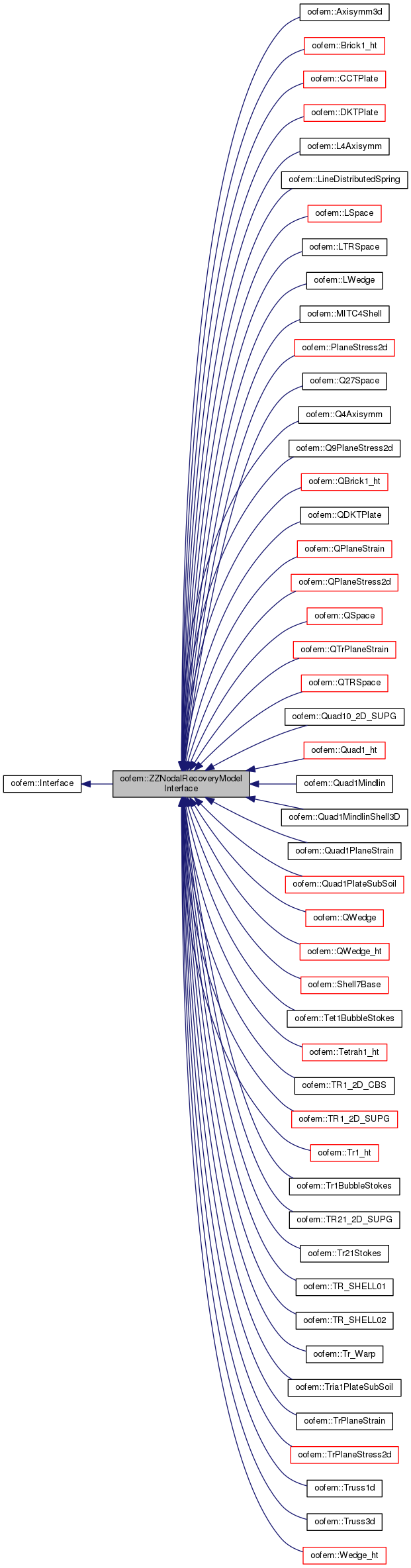 Inheritance graph