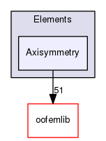 Axisymmetry