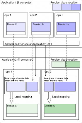 Concept of distributed mapping.