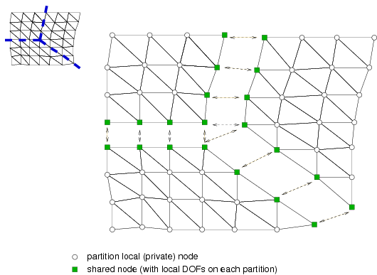  Node cut partitioning